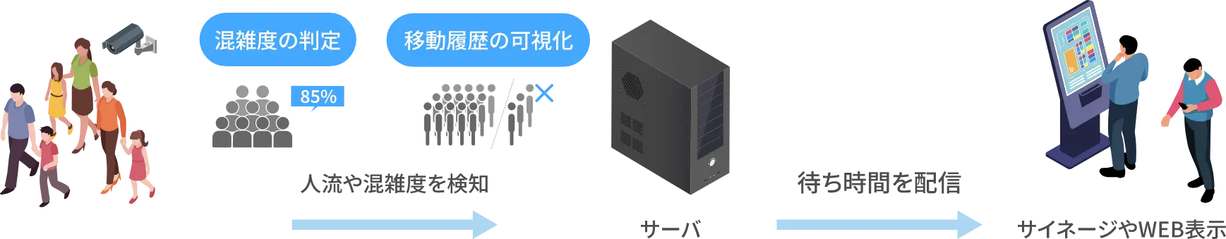 混雑状況を把握