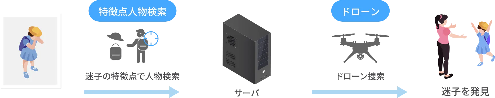 迷子の探索