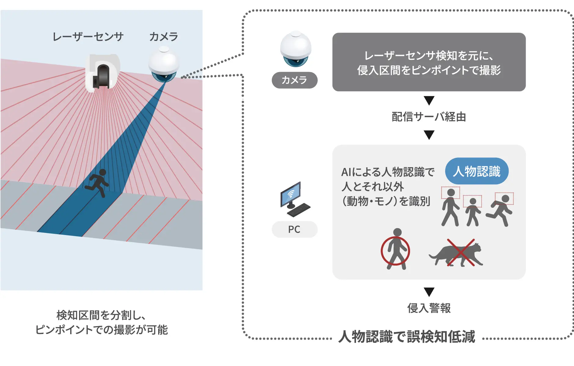 インテリジェンス監視システム