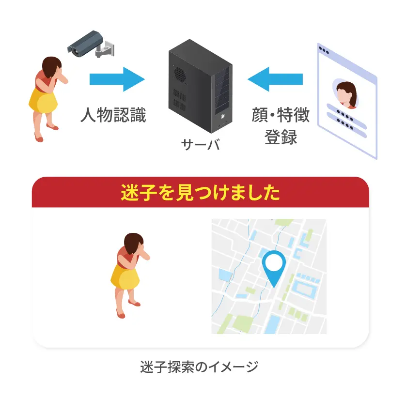 人物認識(人物特定・迷子探索)
