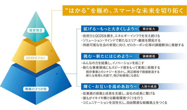 �������r�W����2030�Ɛ헪��3�̒�