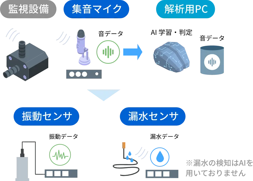 音に加えて振動センサや漏水センサでも監視できます