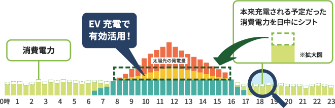 EV充電で有効活用!